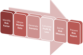 Introducing Market Risk Management