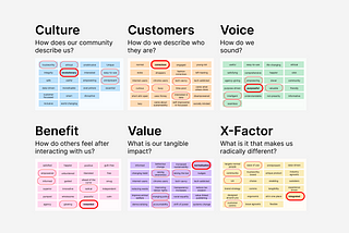 A screenshot of the brand alignment framework. Six questions are asked, with post-its of answers below each.