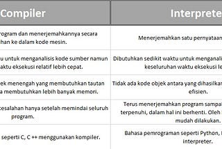 Mengenal ‘Compiler’ dan ‘Interpreter’