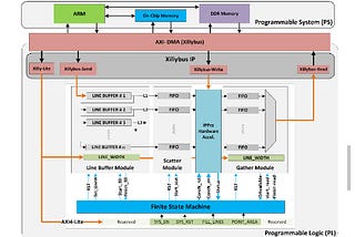 FPGA-Based Processor Acceleration for Image Processing Applications