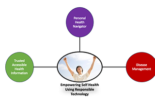 Empowering Self Health Through Technology