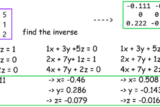 Algorithm to find Matrix Inverse without Recursion or finding determinant