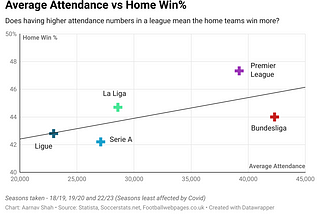 Home Advantage in Football: COVID, the Big 5 Leagues and More…