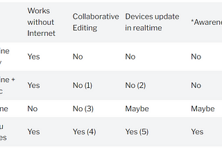Offline PKM has real and measurable benefits