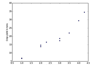 Learning Python Regression Analysis — part 2 : Gearing up with simple linear regression