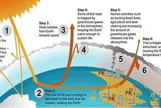 CLIMATE CHANGE PART 1: Climate Change Science — The Basics