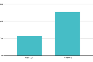 Fig 1. Increase in Daily Average Engagements from Week 01 and 02