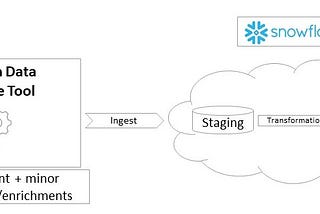 How to enable real-time analytics in Snowflake with data from On-Premise databases