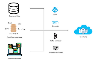 Data Ingestion with COPY INTO in Snowflake (Local file, AWS, Azure, GCP)