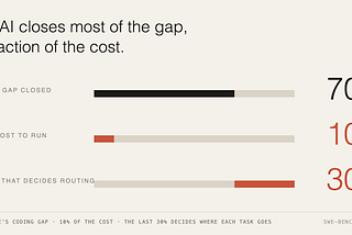 Stop Choosing Between Qwen and Claude. The 70/30 Split That Pays for Both.