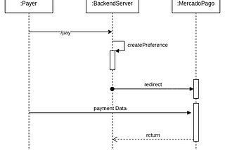 MercadoPago con Spring Boot