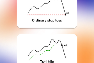 Comparison of ordinary stop losses to trailing stop losses, which rise with the price