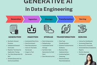 Generative AI in Data Engineering