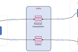 Simple authN and authZ on Kafka for Users
