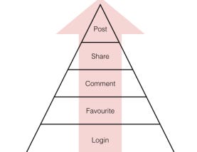 Revisiting the Engagement Pyramid
