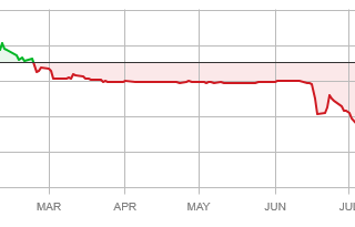 Why is Talkspace down 45%?