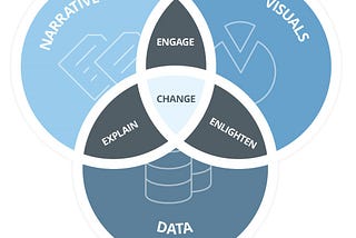 Storytelling with Data