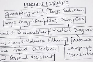 Where is Machine Learning used?