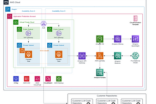 Enhancing Code Management and Customer Support with Conversational AI