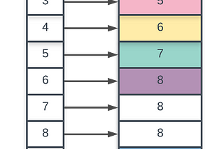 Sorting — Counting Sort