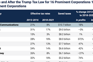 The Companies That Benefited Big Time from the Trump Tax Cuts