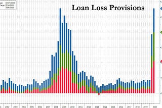 2020 Changes In FASB Accounting Standards Obscures Significant Bank Loan Losses