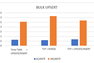 Speed Benchmark for SQL Bulk Insert/Update — Temp Table vs Table-Valued Parameters