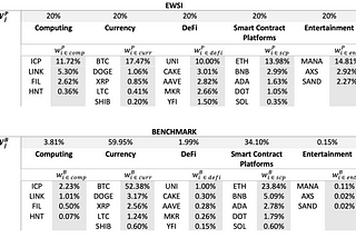 Performance Attribution for crypto sectoral indices