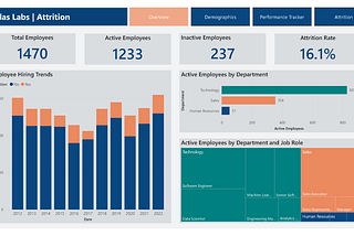 Analyse key Human Resource metrics: Attrition