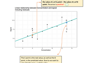 Calculating Error with the Help of the MSE Equation on the Simple Linear Regression Lines