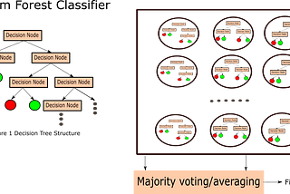 Classifying digital signals as jammed or healthy using a Random Forest Decision Tree Algorithm