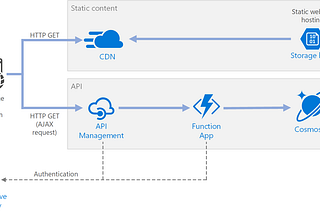 Serverless and why do you need them?