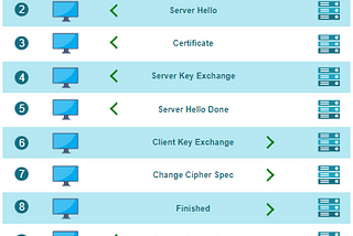 SIP Security: Introduction to TLS Handshake.