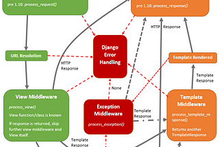Demystifying middleware in Django’s request-response cycle