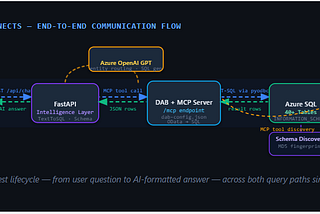 SQL DAB + MCP QuickStart Works Great. Until You Have few Tables (Part2).