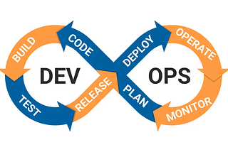 The image displays the DevOps lifecycle, illustrated as two interconnected infinite loops. The left loop, labeled “DEV,” signifies the development phase, including steps: BUILD, CODE, and TEST, leading to RELEASE. The right loop, labeled “OPS,” represents the operations phase, including steps: DEPLOY, OPERATE, and MONITOR, circling back to PLAN, which connects back to the development phase. This visualization emphasizes the continuous and cyclical nature of DevOps practices, integrating developm