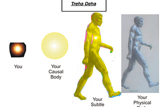 Yogic Science: Treha Deha, the 3 Body Anatomy