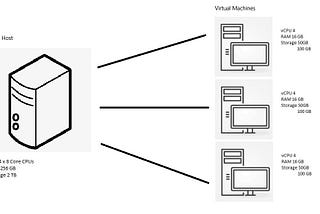 What are vSphere, vCenter and ESXi?