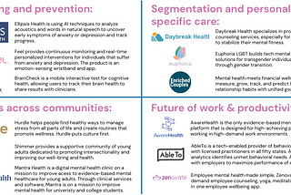 Mapping Out 110+ Mental Health Tech Startups