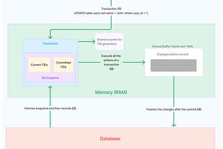 How concurrency handled in Postgres