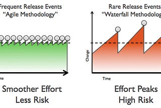 Agile Methodology