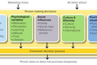 Why do people buy what they buy?