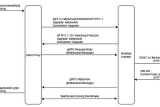 gRPC Anywhere