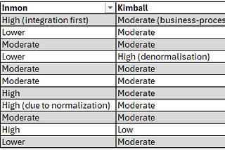 Understanding Modern Data Modelling Techniques in the Big Data World