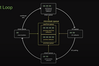 Decoding the Node.js Event Loop 🔍: A Deep Dive into Its Essential Mechanics ⚙️