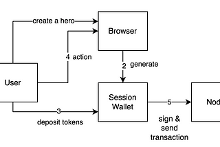 🟣Account Abstractions & a Concept of a Session in On-chain Games