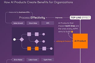 How AI Products Achieve Double Impact