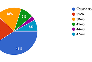 สรุปผล กับคำถาม “โปรแกรมเมอร์อายุ 35 Up หรือ 40 Up ไปไหนกันหมด”