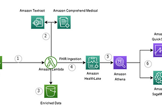 Making Use of Unstructured Healthcare Data to Perform Advanced Analytics