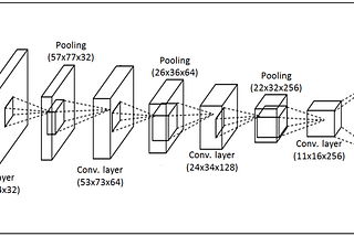 Convulotional Neural Network’de Parametre Sayılarının Hesaplanması